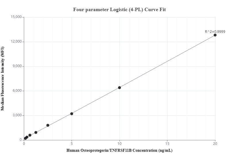 Cytometric bead array standard curve of MP00725-2